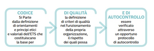 Codice di Qualità e Autocontrollo