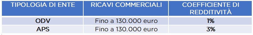 Ente Ricavi commerciali Coefficiente di redditivit Iva