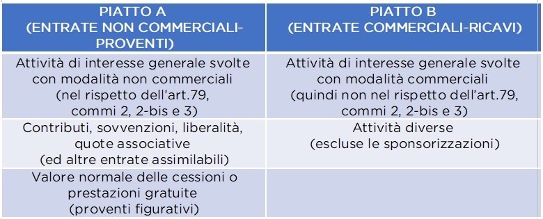 Entrate commeciali e non commerciali