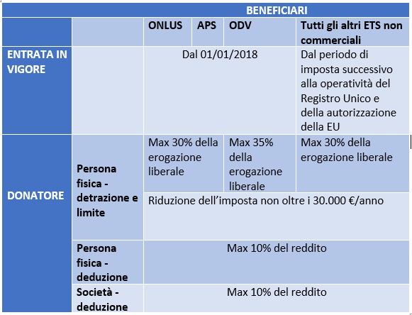 Prospetto di sintesi delle donazioni