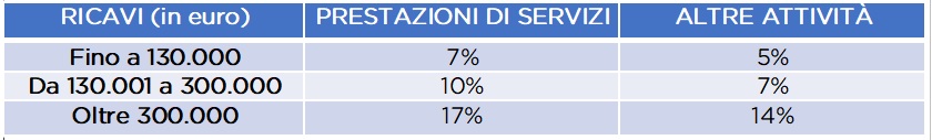 Ricavi Prestazioni Servizi Regime forfetario