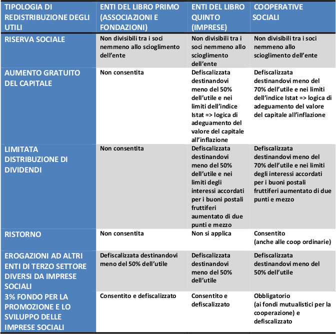 Redistribuzione degli utili